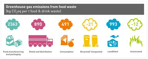 food waste gas emissions